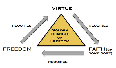 Faith, Virtue, Freedom: The golden triangle of freedom