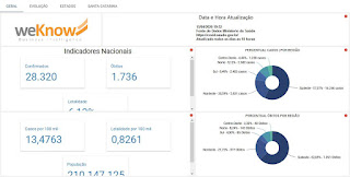 Indicadores Brasil e Santa Catarina (WeKnow)