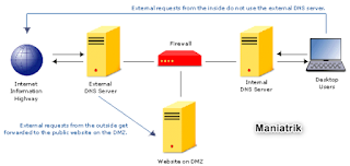 Pengertian Dan Contoh DNS (Domain Name System)