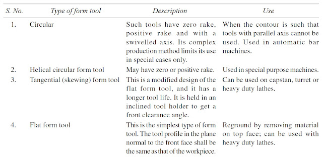 Classification of form tools