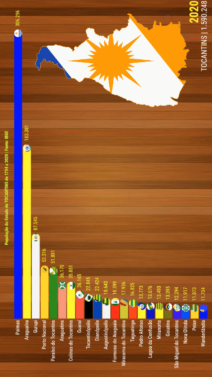 Tocantins em 2020