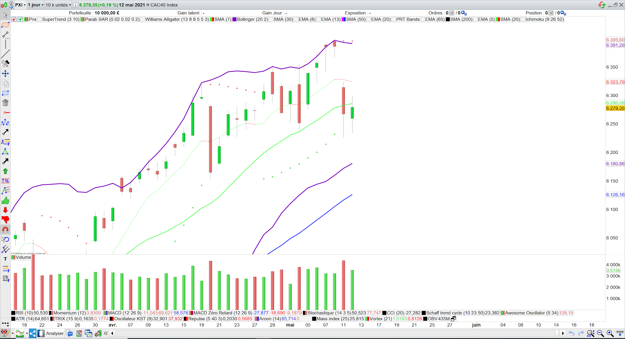 CAC40 et volumes 13 mai 21