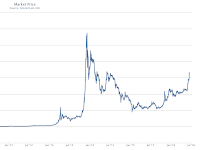 Bitcoin historical rallies, halvenings and bubbles