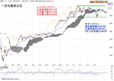 日経平均一目均衡表（日足）チャート2021年5月21日