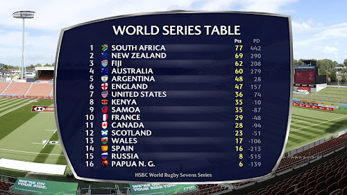 Está es la tabla actualizada del #HSBC7s World Series luego del #NZSevens.