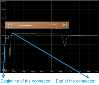 Connectors needed to make a measurement add their own characteristics to the measurement.