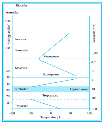 Atmosfer : Pengertian, Sifat, Unsur, Lapisan, Manfaat, dan Gejala Optik