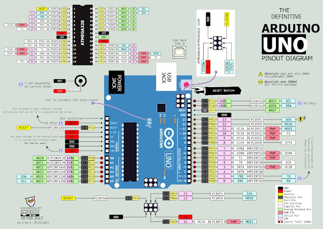 Pinagem da Placa Arduino UNO V3 & ATMega 328P - Fonte Wikimedia - fvml