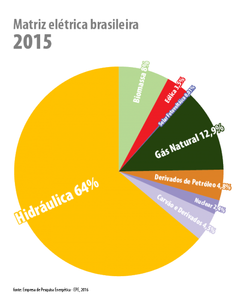 MATRIZ ENERGÉTICA BRASILEIRA