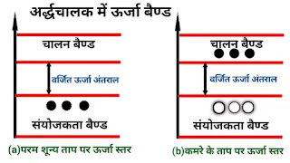 अर्द्धचालक किसे कहते हैं, प्रकार और उपयोग|semiconductors in hindi