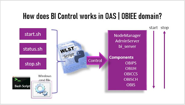 BI services controlling OAS domainn