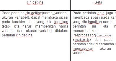 Belajar C++ : Perbedaan cin,cin.getline dan gets