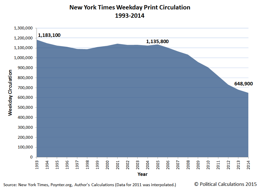 New York Times Weekday Print Circulation