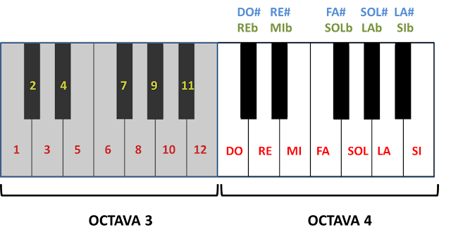 Octavas 3 y 4 de un teclado. En la octava 3 he puesto números a las teclas (del 1 al 12). En la octava 4 he puesto los nombres de las notas.