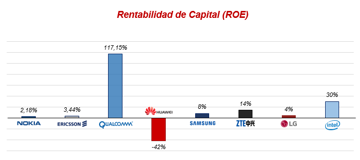 Rentabilidad empresas 5G