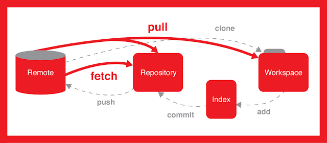 Learn git in 2018