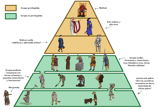 Resultado de imagen de sociedad estamental sxvii