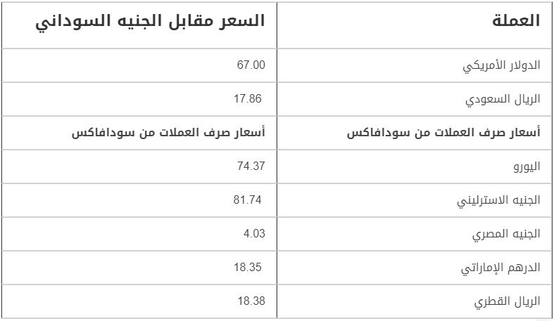 اسعار الدولار و العملات مقابل الجنية السوداني اليوم الثلاثاء 27