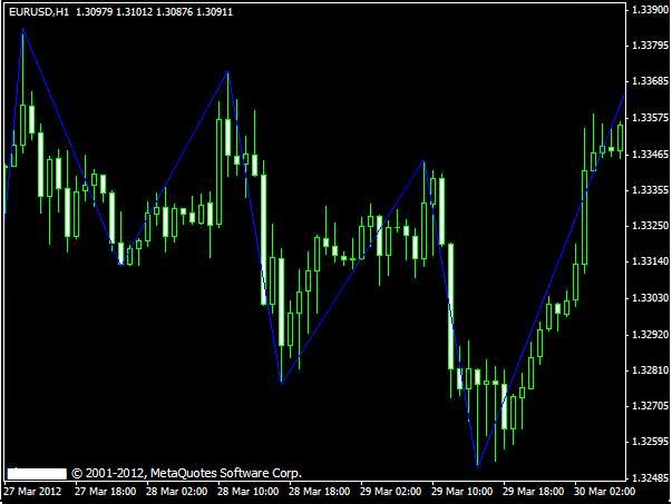 binary options indicator best