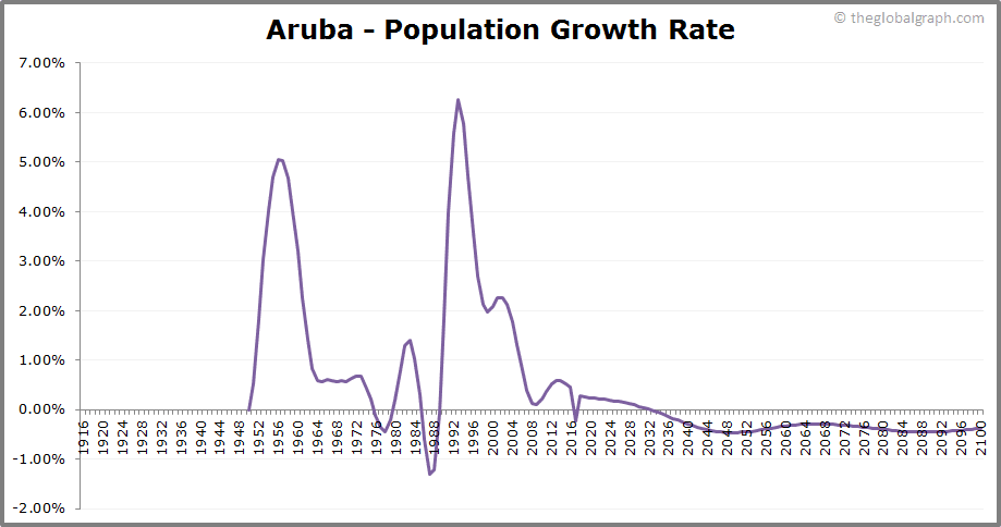 
Aruba
 Population Growth Rate
 