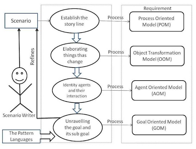 Elements of the Analysis Model in Software Engineering | Analysis Modeling