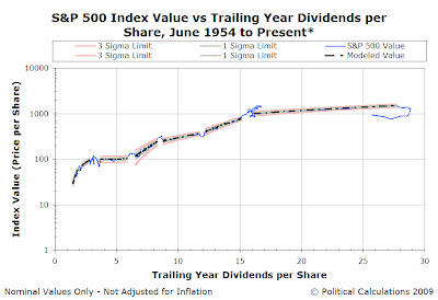 S&P 500 Index Value vs Trailing Year Dividends per Share, June 1954 to 16 June 2009 - Logarithmic Scale - Control Chart