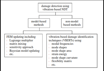 A probabilistic damage detection approach using vibration-based nondestructive testing