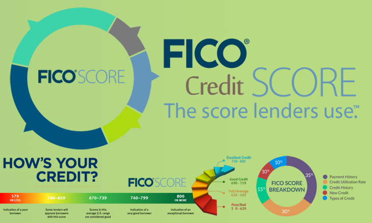 fico credit score free
