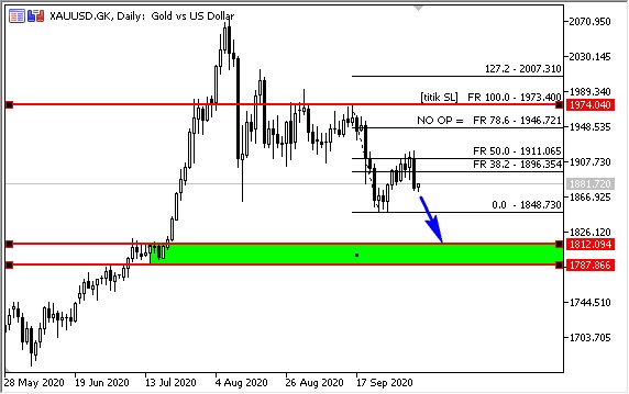 GOLD Berpotensi Turun ke 1812