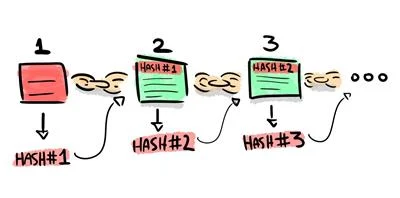 Block Hash#3 - HASH#1 is included as a part of the contents in Block 2. Because of that, HASH#2 will change too, and the error will propagate to every block of the chain after the block under attack. The user will then declare the chain invalid.