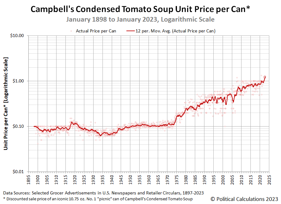 Campbell's Condensed Tomato Soup Unit Price per Can, January 1898 - January 2023 (Logarithmic Scale)