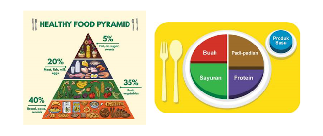 Piramida makanan dan Piring Saya