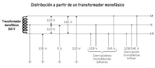 Línea de distribución a partir de un transformador monofásico - Instalaciones eléctricas residenciales