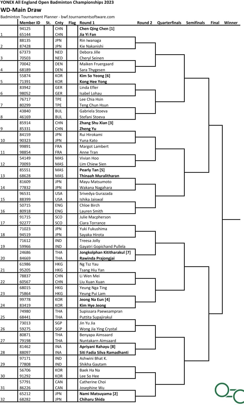 Senarai Undian Perlawanan Pemain Malaysia Dalam BWF All England Open 2023