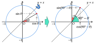 90°-θのときの三角関数