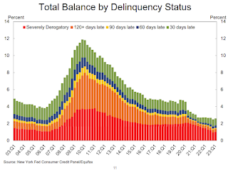 Delinquency Status