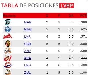 Resultados de la jornada de acción de la LVBP del 27/11/2015