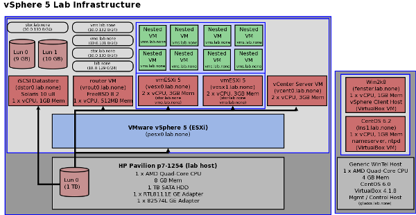 vSphere 5 Lab Infrastructure