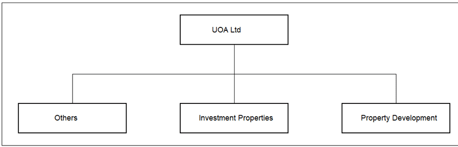 Chart 18: UOA segment