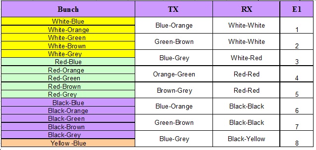 E1 color coding details for Marconi