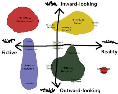 GNS+P mapped onto "Fictive vs Reality; Inward vs Outward" in an excessively complicated way, with extra text labels that will be discussed in the article below.