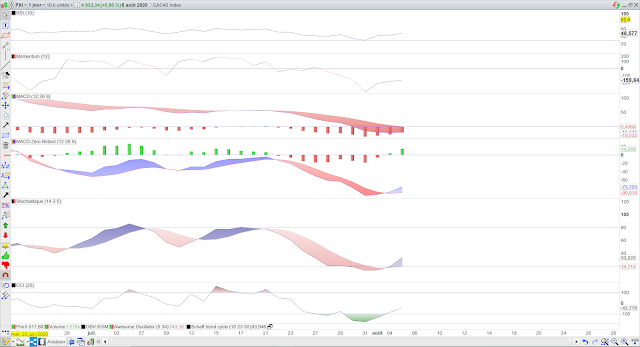 Indicateurs techniques cac40 06/08/20