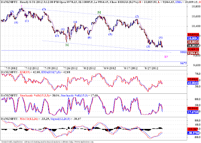 Banknifty - Elliott Wave Update