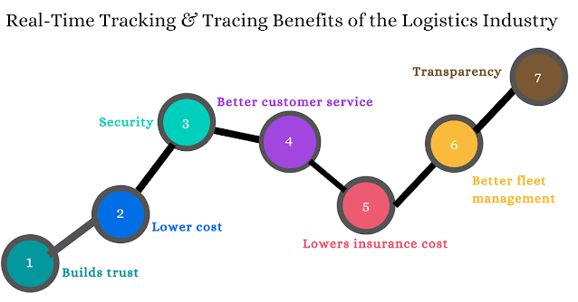 Real-Time Tracking & Tracing Benefits of the Logistics Industry