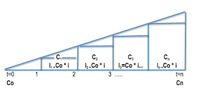 Gráfico Capitalización Simple