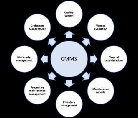 Computerized Maintenance Management System (CMMS) Market Trends and Projections