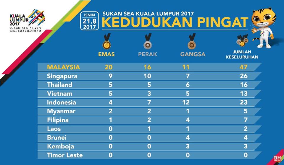 Carta Kedudukan Pingat Sukan SEA 2017 - Lokmanamirul.com
