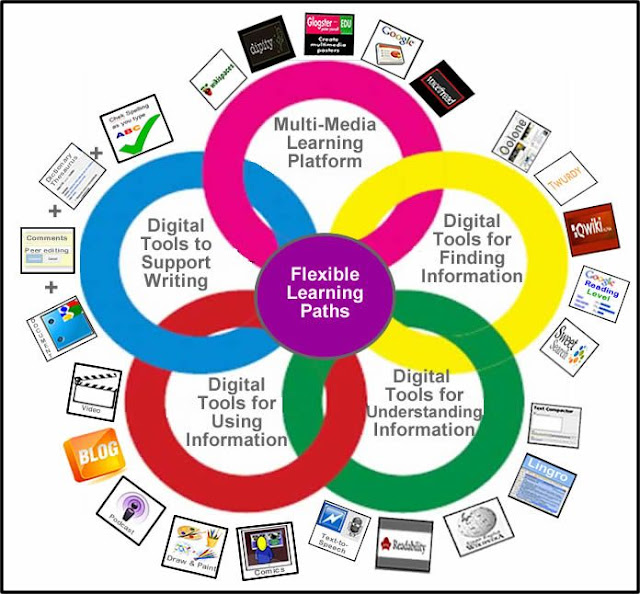 http://d97cooltools.blogspot.com.au/2012/02/digital-differentiation-get-wired.html#.Vgh8Bs4XqiI