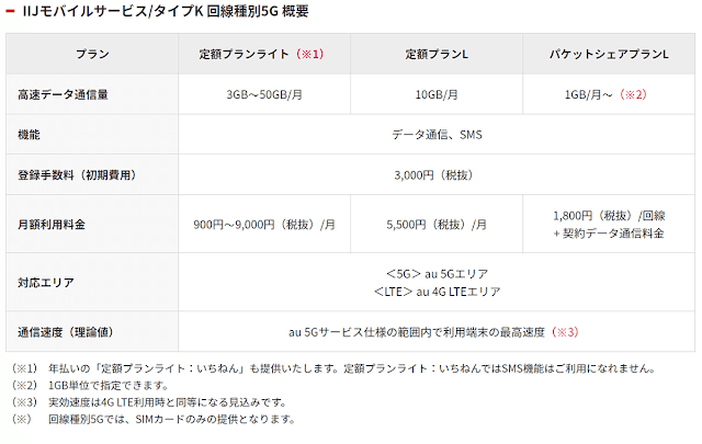 IIJが法人向けモバイル通信サービスでau 5Gのインフラを使った5Gサービスを提供開始！