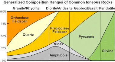 Igneous rock composition chart: This chart shows that andesite is typically composed of plagioclase, amphiboles, and micas; sometimes with minor amounts of pyroxenes, quartz, or orthoclase.